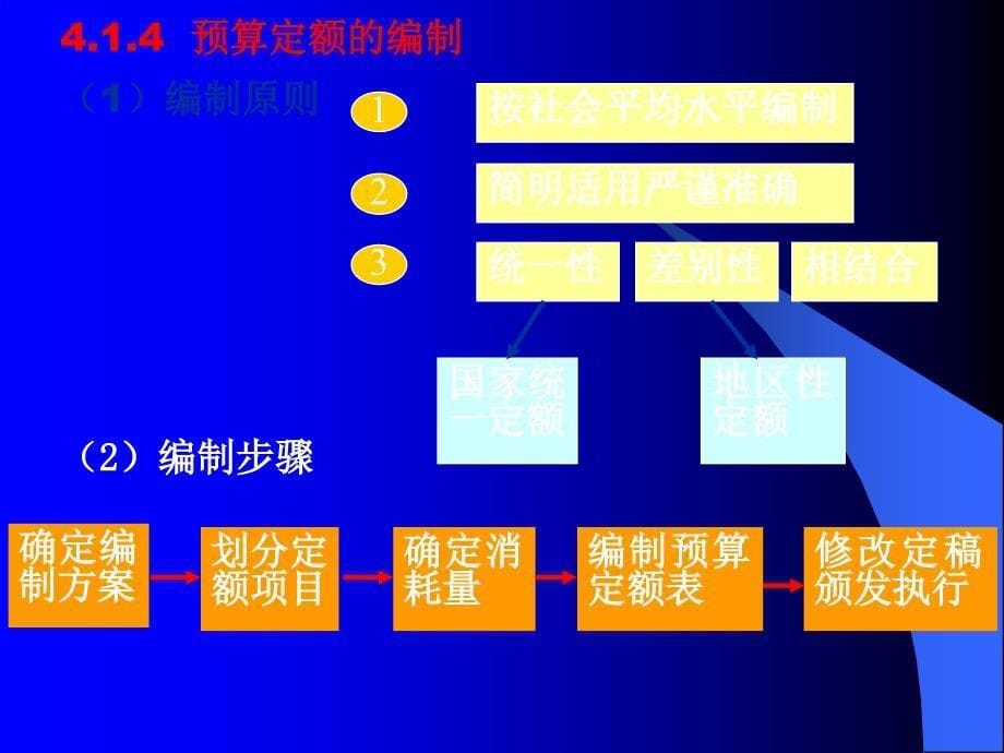 工程概预算课件第4讲预算定额_第5页