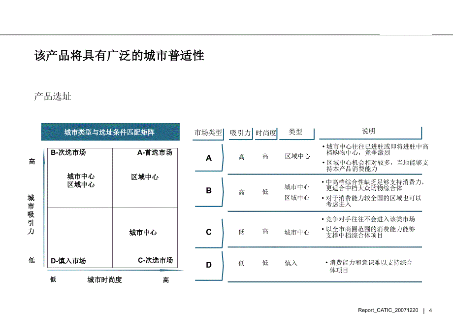 城市综合体模式研究：概念、模式、成功案分析等(中房信)88页_第4页