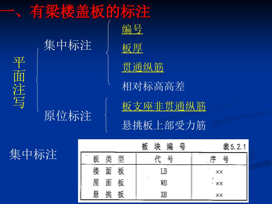 混凝土板平法_第2页