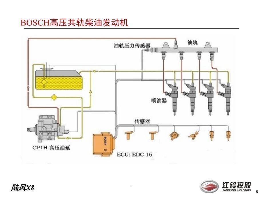 江铃陆风共轨系统维修技术ppt课件_第5页