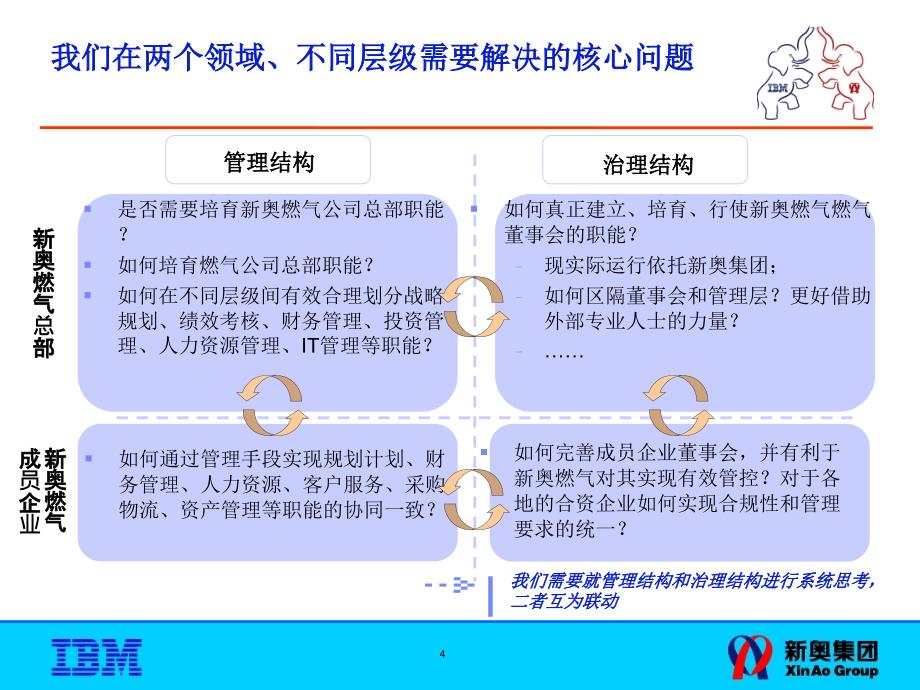 燃气企业管理体系框架与组织职能ppt课件_第4页