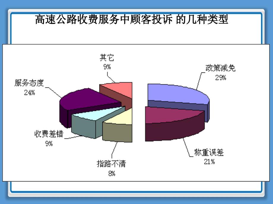 高速公路收费员服务技能与礼仪培训精编ppt_第3页