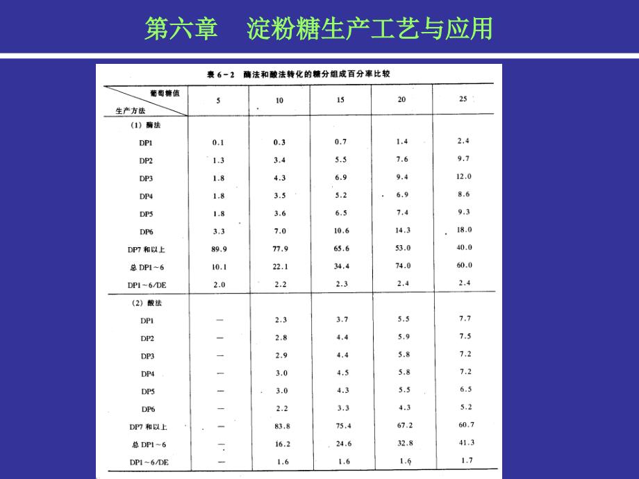 淀粉糖生产工艺与应用_第3页