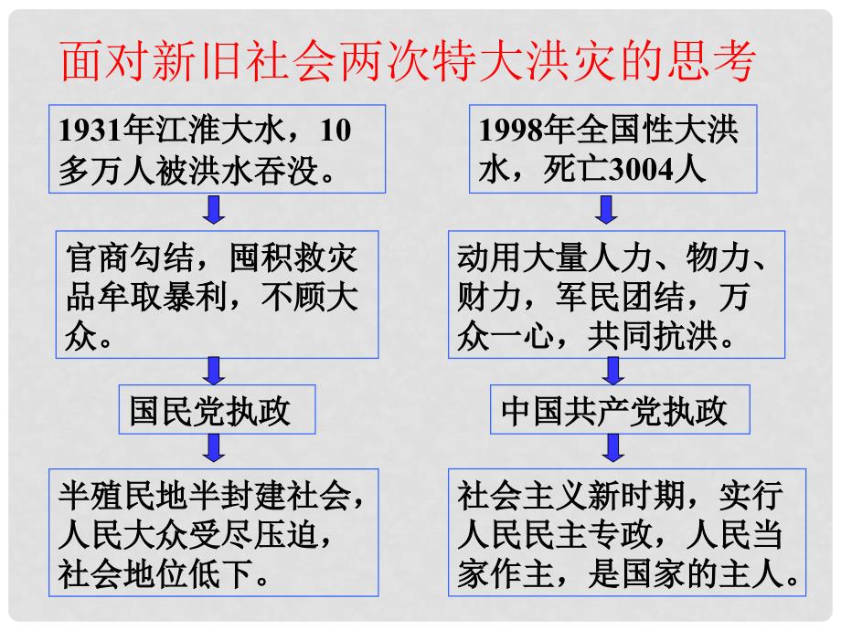 高中政治人民民主专政：本质是人民当家做主课件新人教版必修2050418504420697_第3页