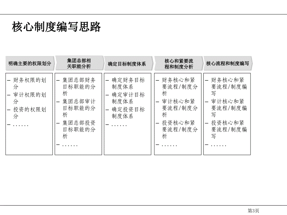 ain0504财务和投资管理关键流程和制度_第3页