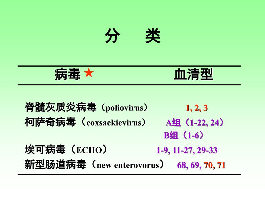 医学微生物学：第26章 肠道病毒_第3页