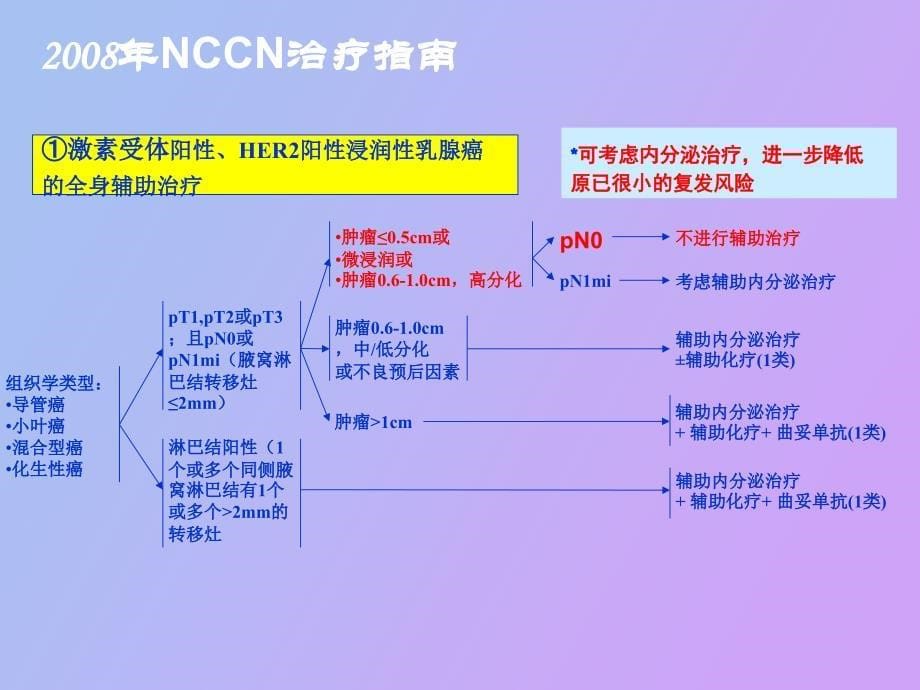 乳腺癌内分泌治疗的决策从指南到临床实践_第5页