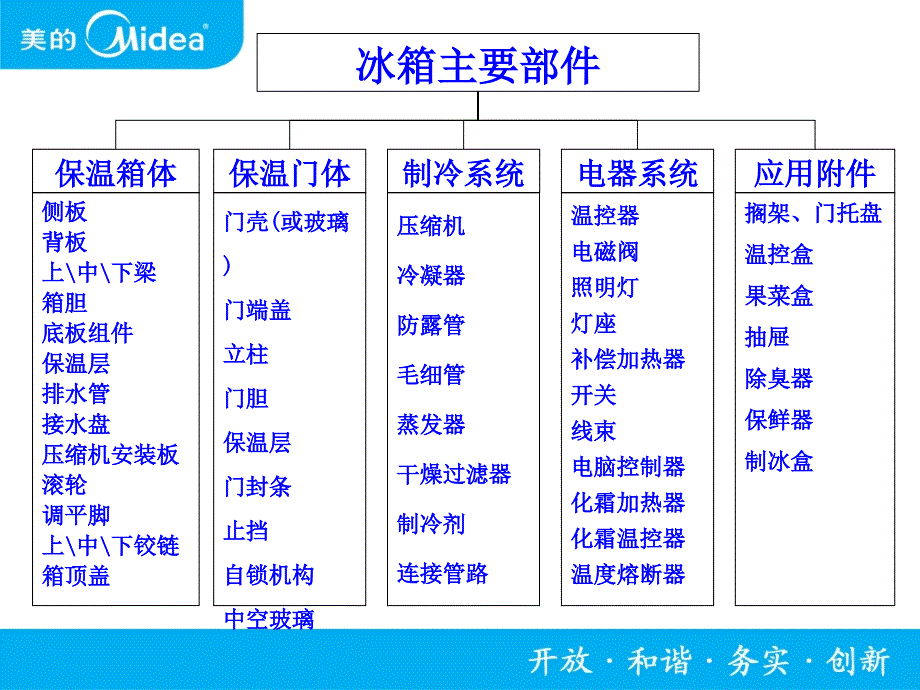 冰箱的主要结构_第2页