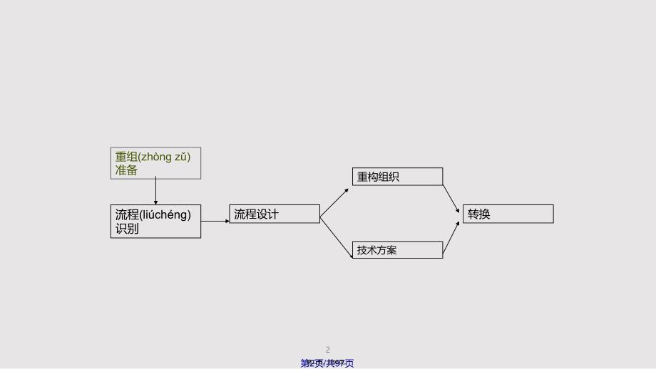 BPR实施步骤实用教案_第2页