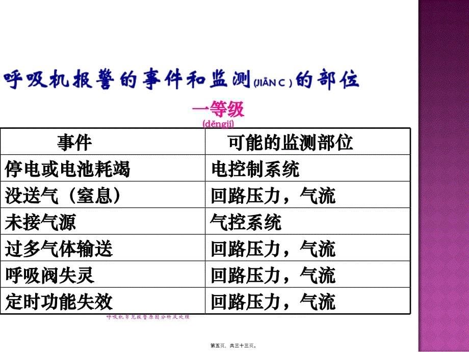 呼吸机常见报警原因分析及处理课件_第5页