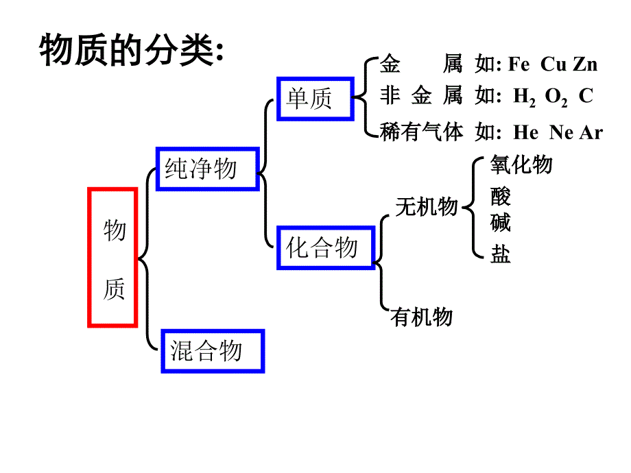 物质的转化(第2、3、4课时)（43张PPT）_第2页