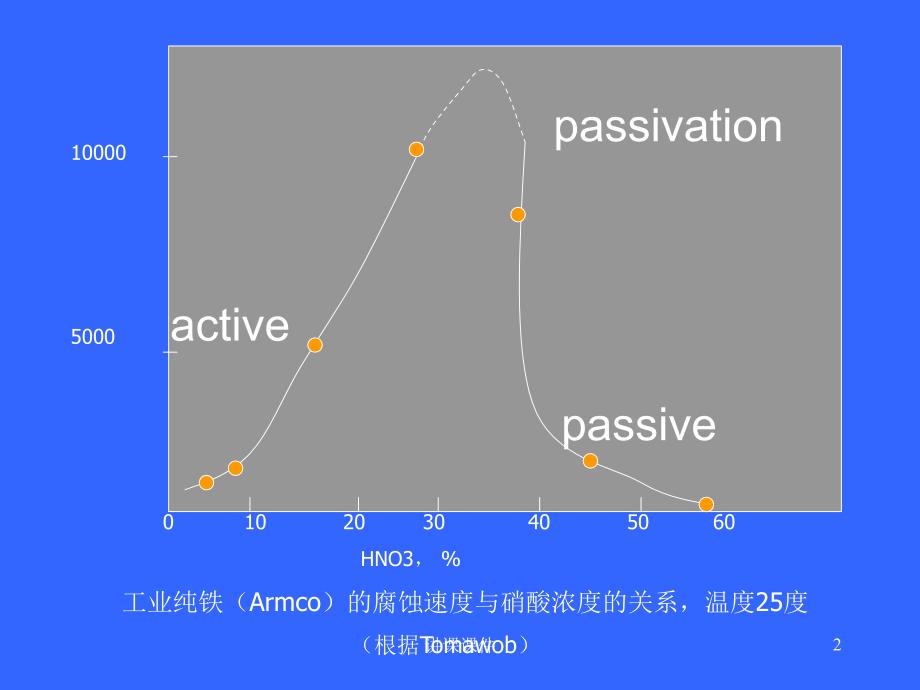 金属腐蚀与防护第6章金属的钝化高等教学_第2页