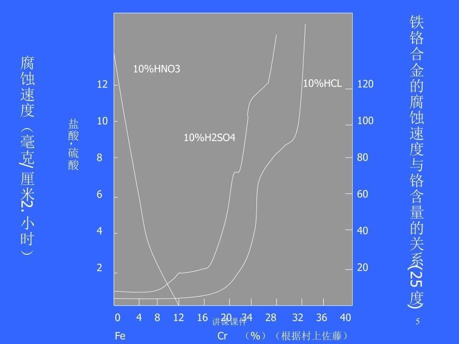 金属腐蚀与防护第6章金属的钝化高等教学_第5页