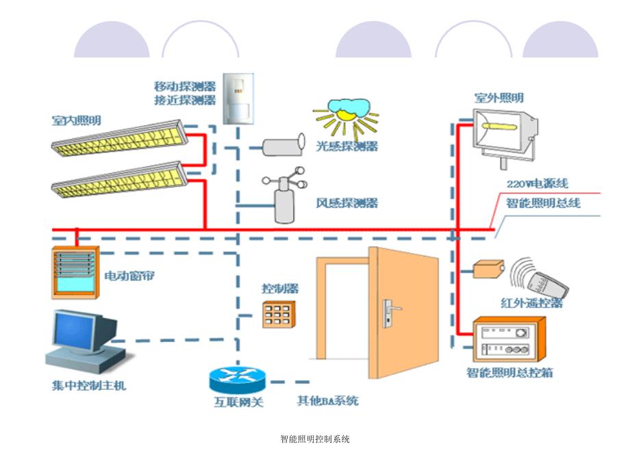 智能照明控制系统课件_第3页