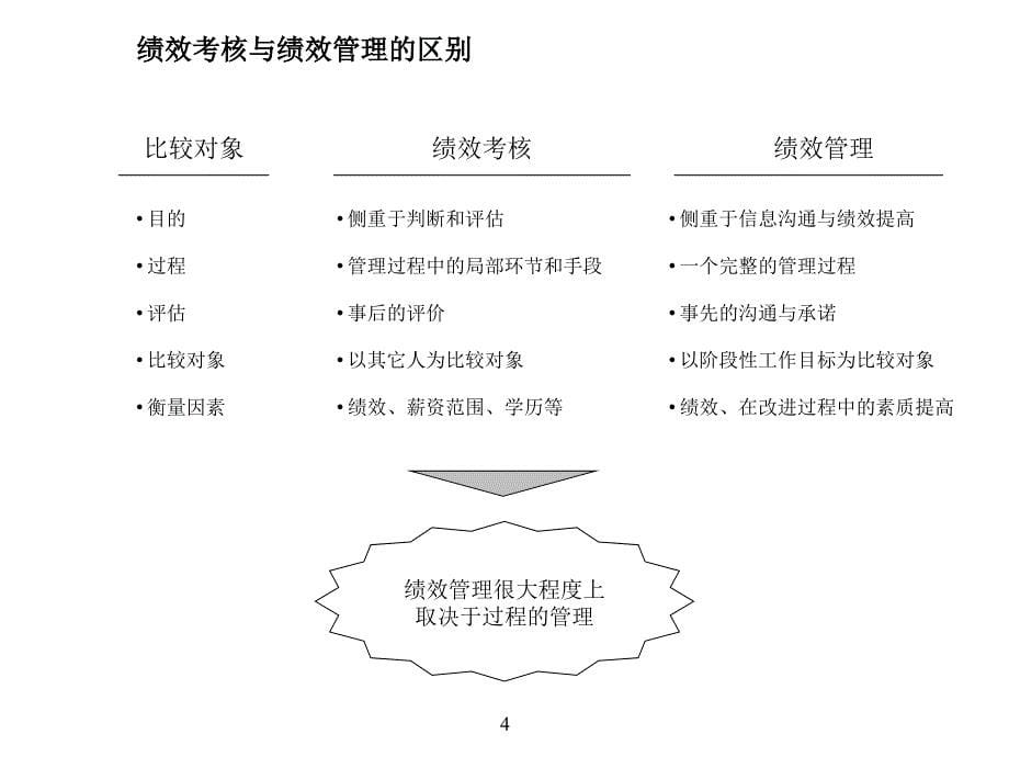 绩效管理体系设计方案_第5页