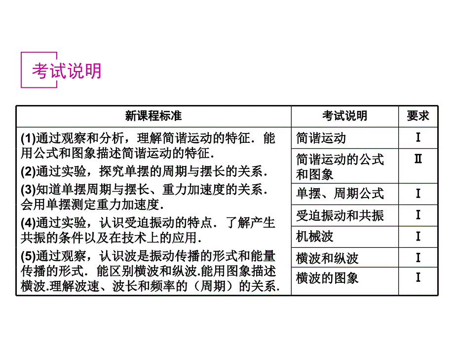 高考物理一轮复习课件：第47讲机械振动用单摆测定重力加速度山东科技版福建专用_第3页