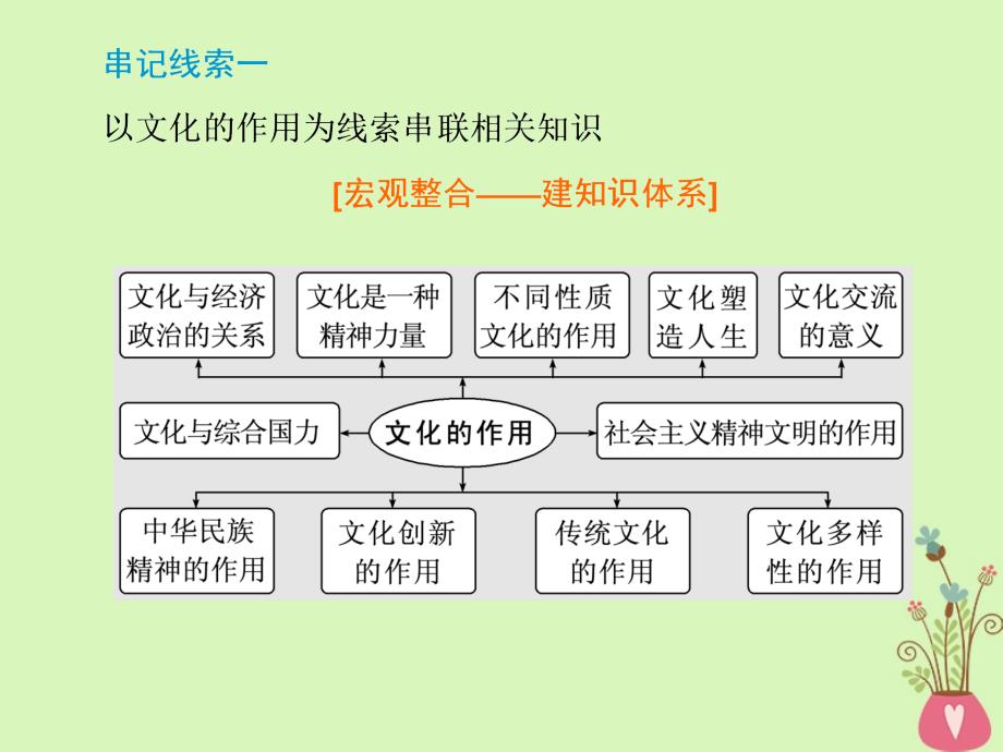 （江苏专版）2018-2019学年高考政治一轮复习 模块整合《文化生活》五条知识串记线索课件 新人教版必修3_第2页