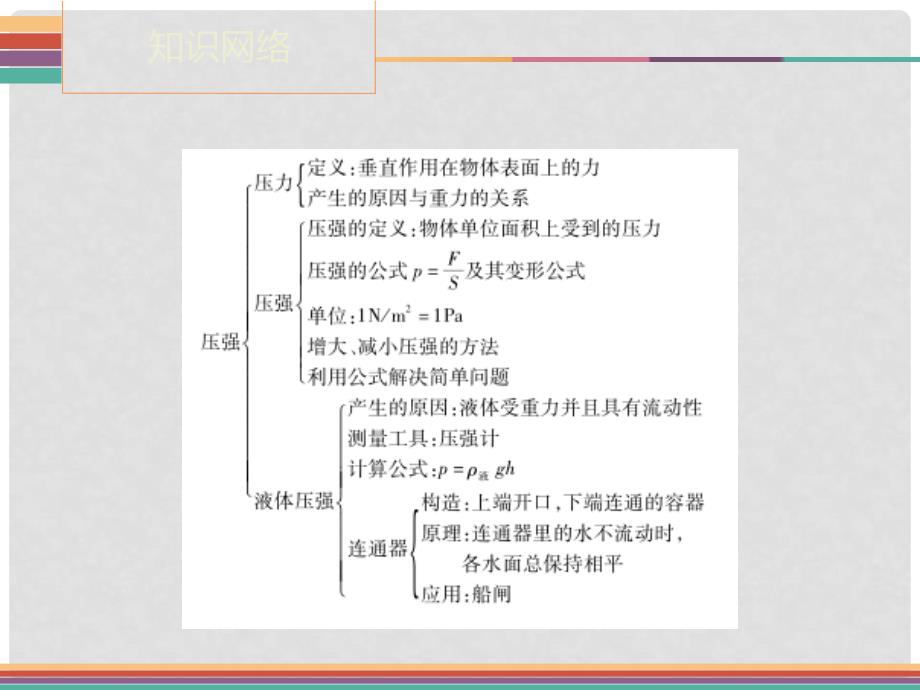 广东省中考物理 第9章 压强复习课件_第3页