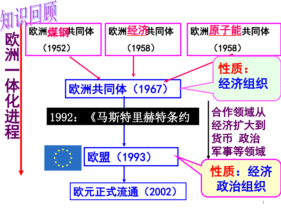 历史5.3美洲与亚洲的经济区域集体化岳麓版必修2ppt课件_第1页