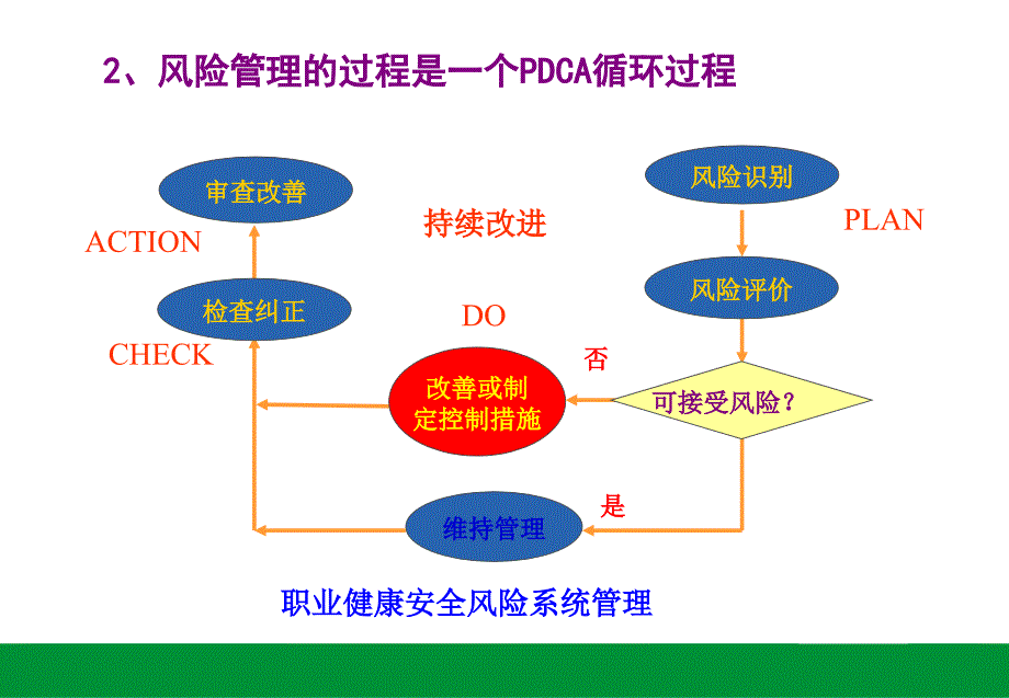 技能培训专题 危害识别及风险分析_第3页