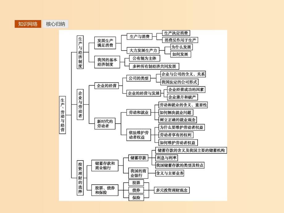 2018-2019学年高中政治单元整合2第二单元生产劳动与经营课件新人教版必修1 .ppt_第2页