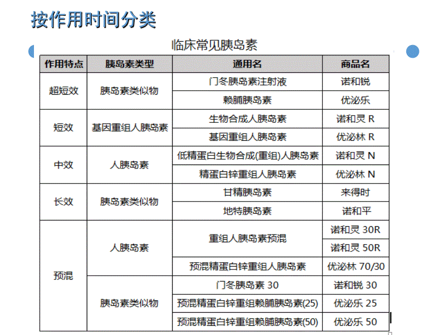 胰岛素分类 注射_第4页