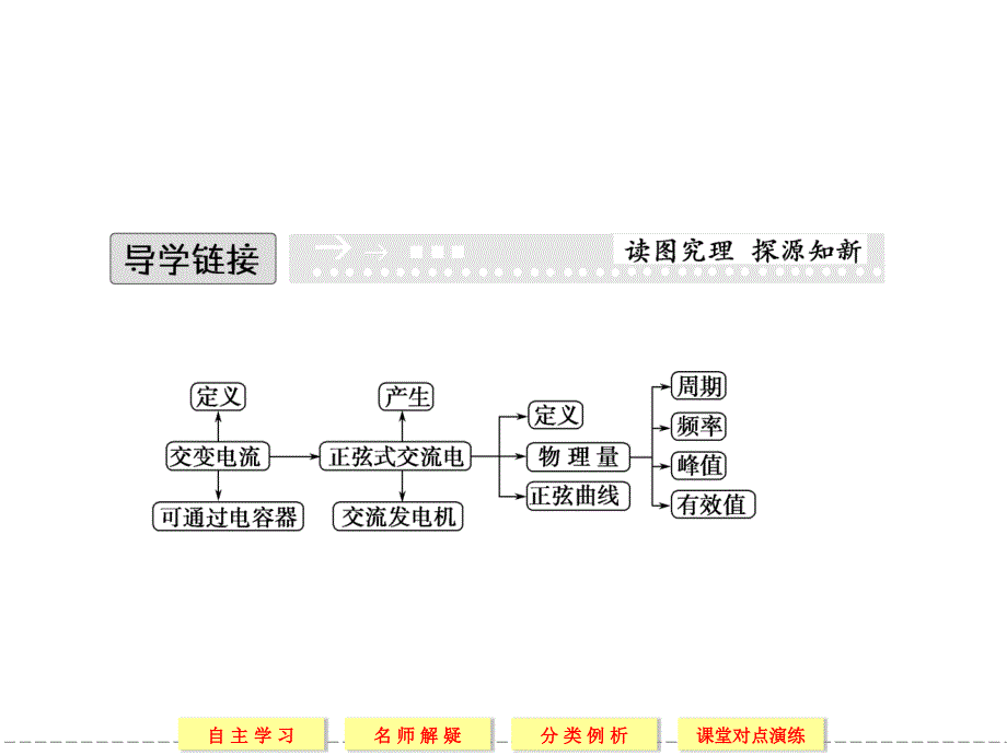 2013-2014版高中物理选修1-1(人教版)同步课堂配套课件_3-3交变电流_第2页