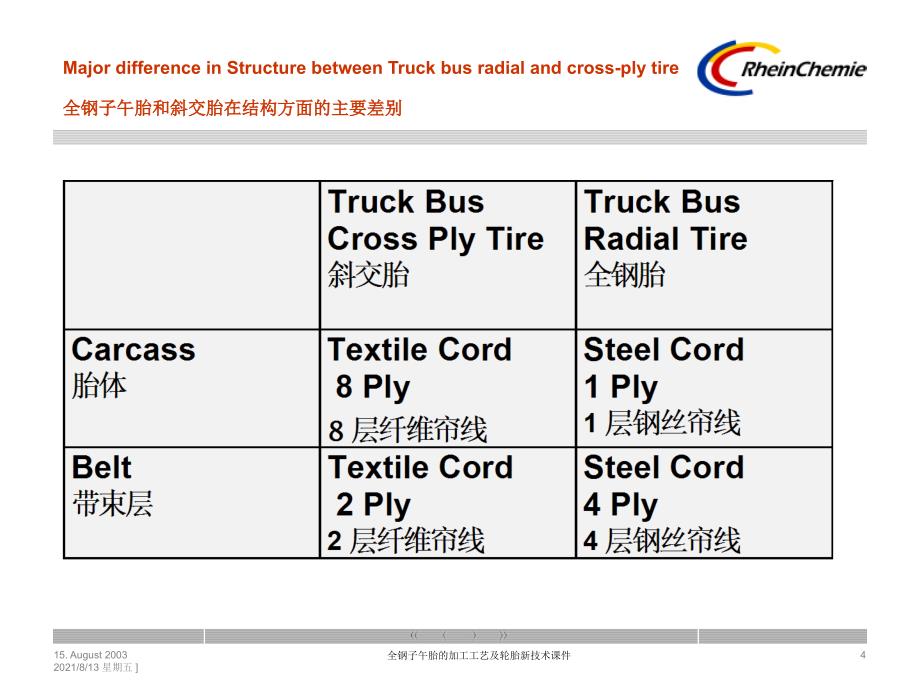 全钢子午胎的加工工艺及轮胎新技术课件_第4页