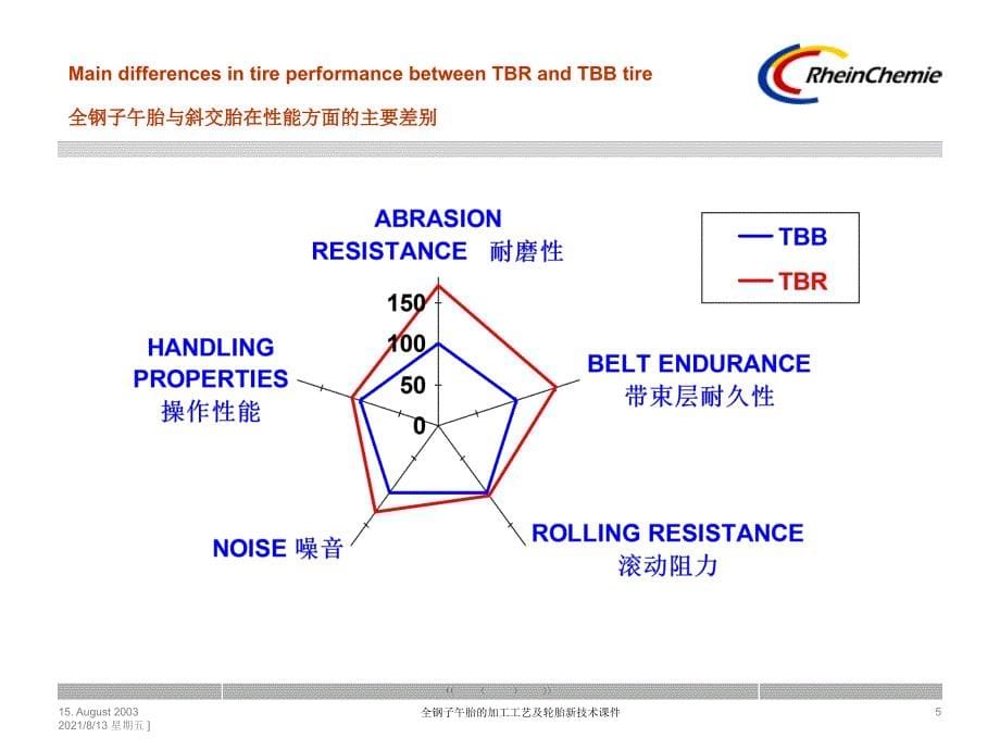 全钢子午胎的加工工艺及轮胎新技术课件_第5页