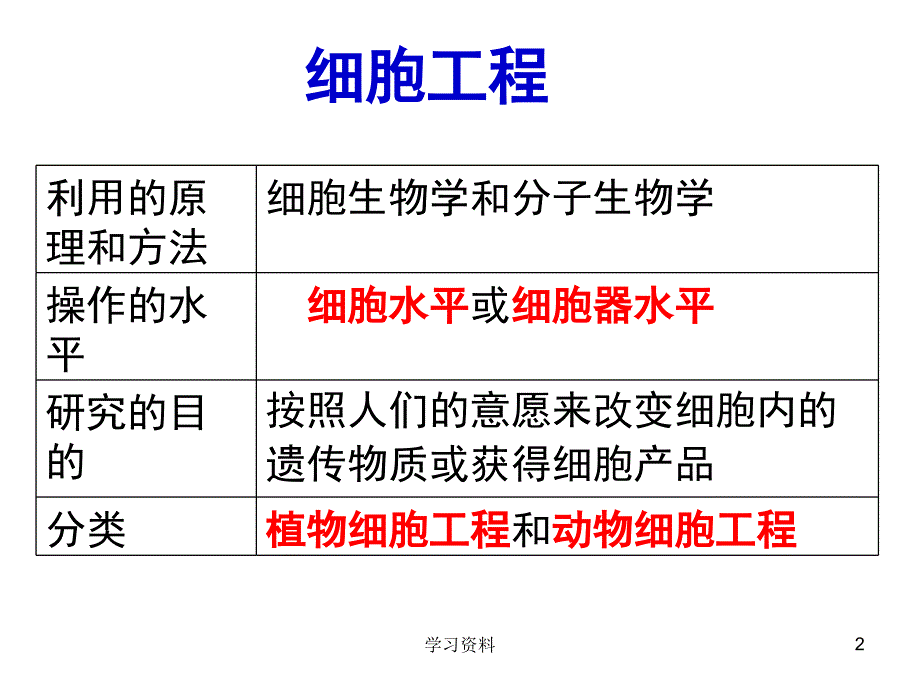 细胞工程一轮复习课件公开课#学习资料_第2页