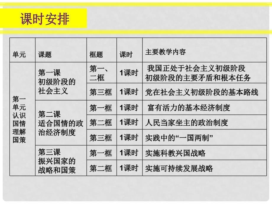 九年级政治 第一单元 第一课 初级阶段的社会主义课件 粤教版_第5页