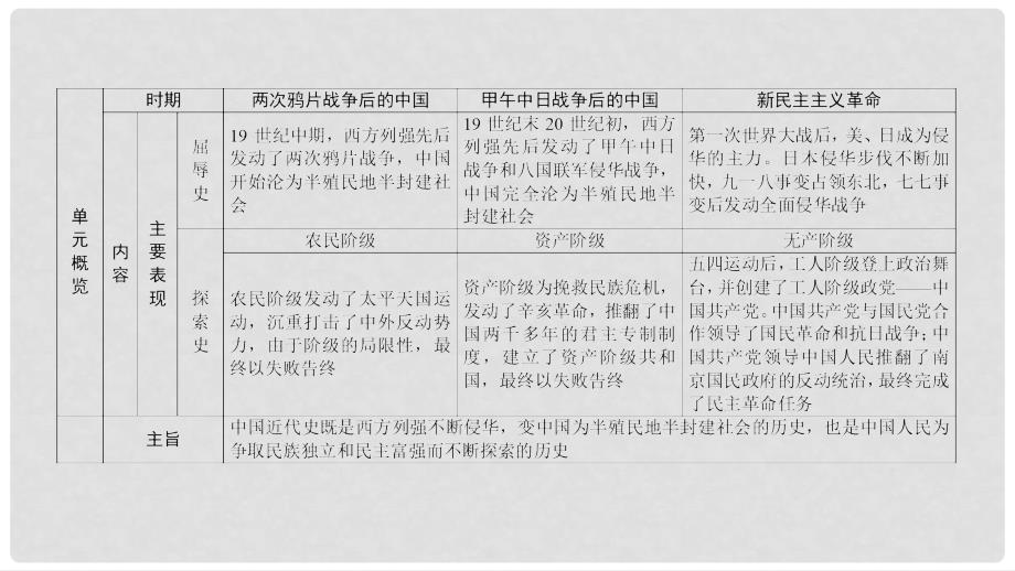 高考历史一轮复习 第2单元 近代中国的反侵略反封建斗争和民主革命 第3讲 鸦片战争、太平天国运动、甲午战争和八国联军侵华课件 北师大版_第2页