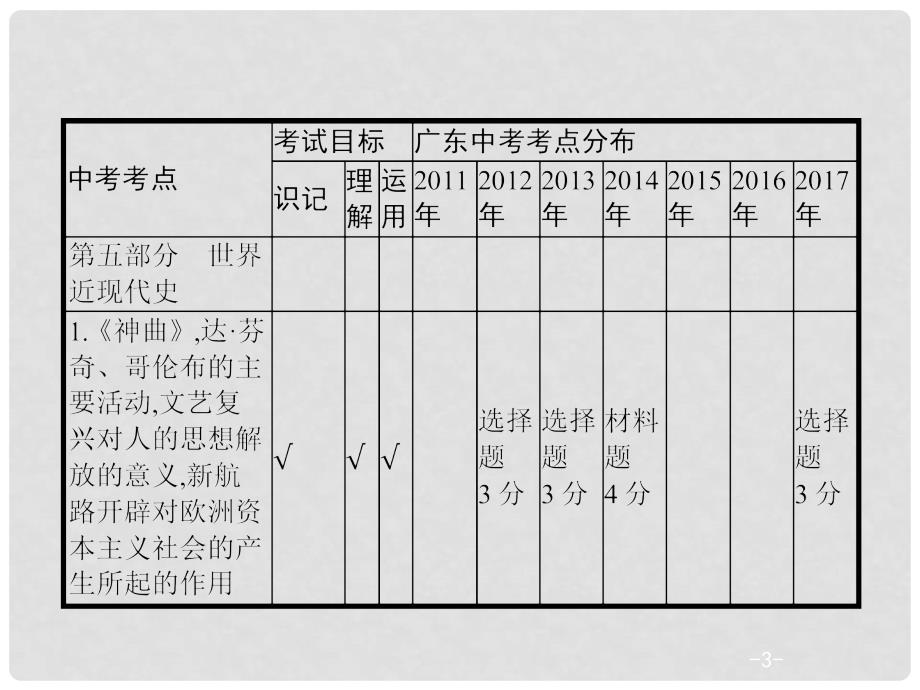 中考历史复习 第一模块 基础梳理 第五部分 第15讲 步入近代与欧美主要国家的社会巨变课件_第3页