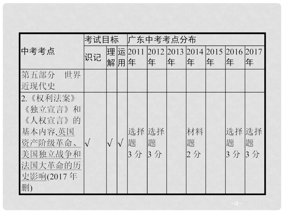 中考历史复习 第一模块 基础梳理 第五部分 第15讲 步入近代与欧美主要国家的社会巨变课件_第4页