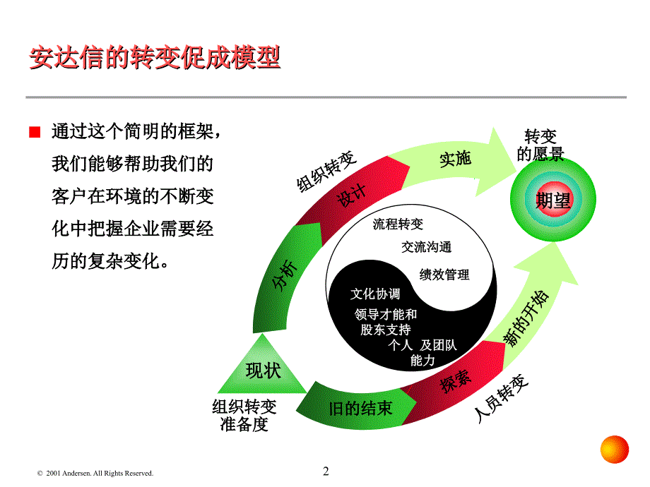 某咨询公司企业变革与风险管理框架_第2页