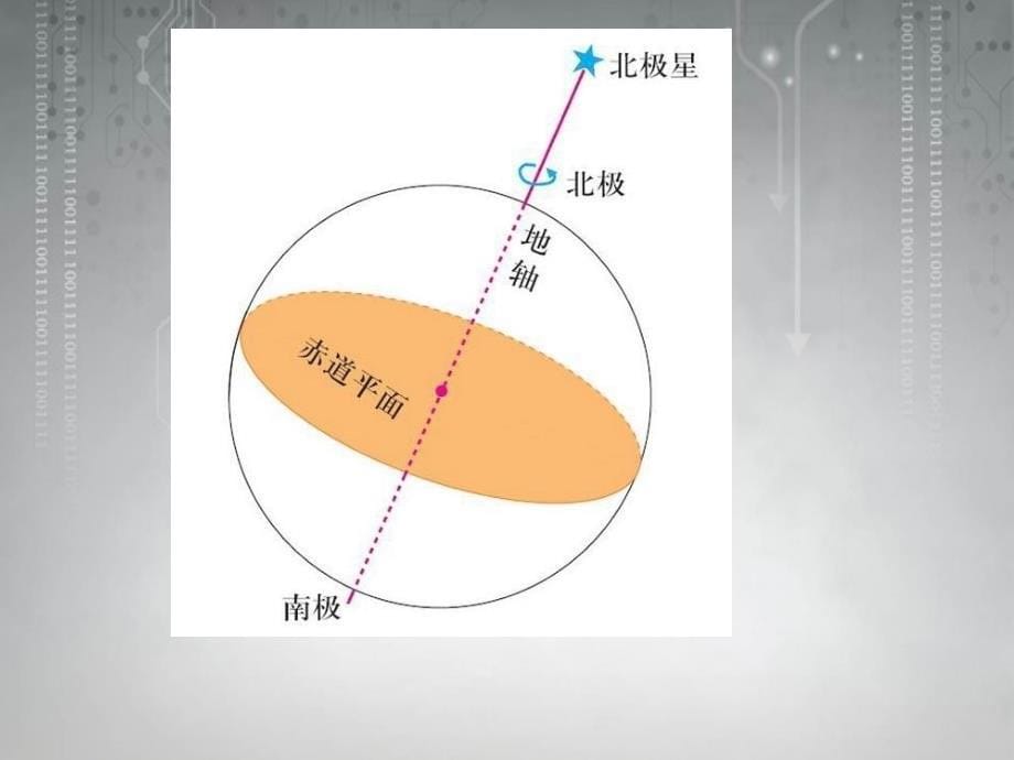 三节地球运动地理意义_第5页