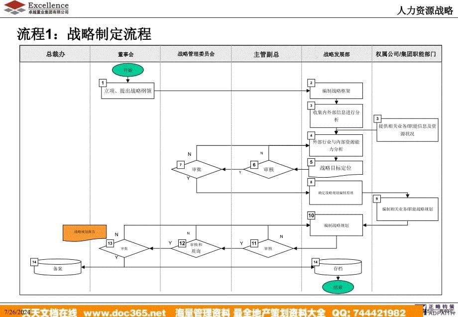 卓越置业集团有限公司核心管控流程优化8_正略均策教学课件_第5页