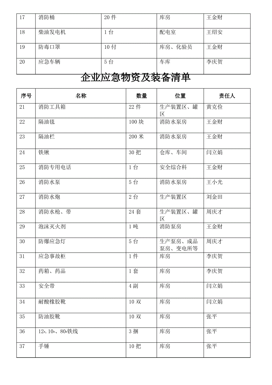 企业应急物资及装备清单_第2页