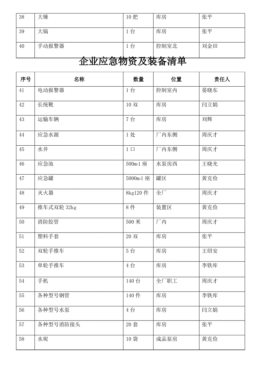 企业应急物资及装备清单_第3页