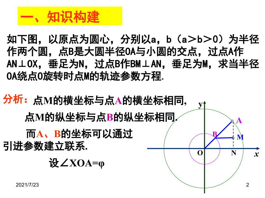 圆锥曲线参数方程PPT课件_第2页