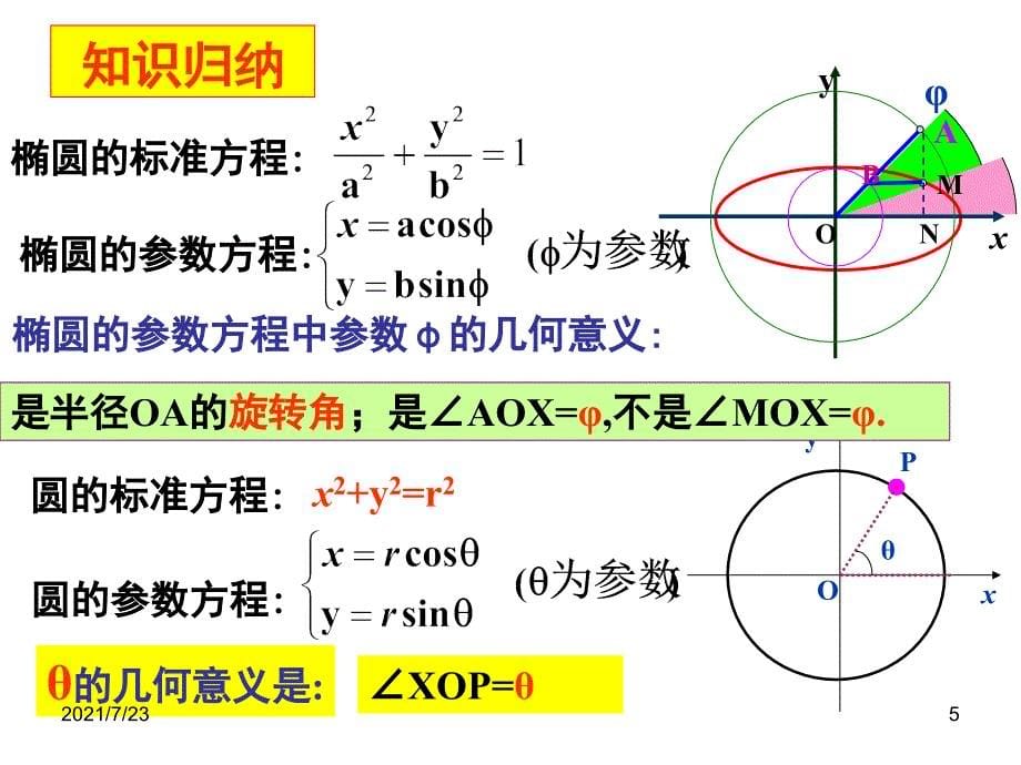 圆锥曲线参数方程PPT课件_第5页