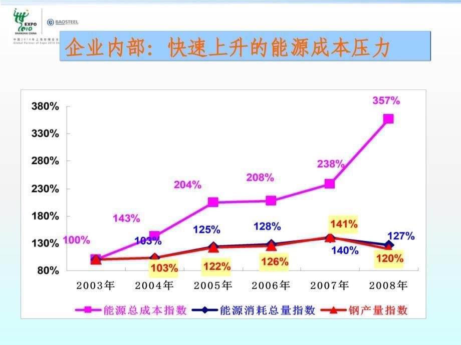 宝钢能源管理体系介绍PPT_第5页