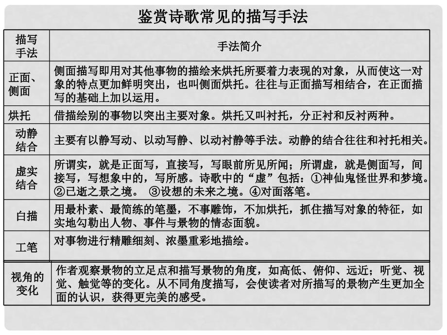 河南省新密一高高三语文 《诗歌鉴赏之描写手法》课件1_第4页