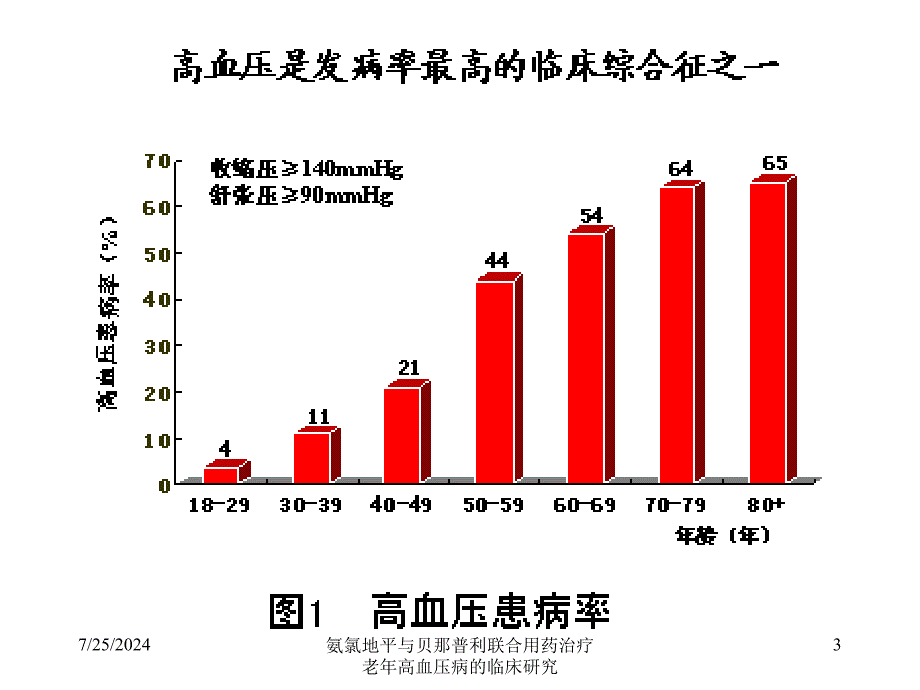 氨氯地平与贝那普利联合用药治疗老年高血压病的临床研究课件_第3页