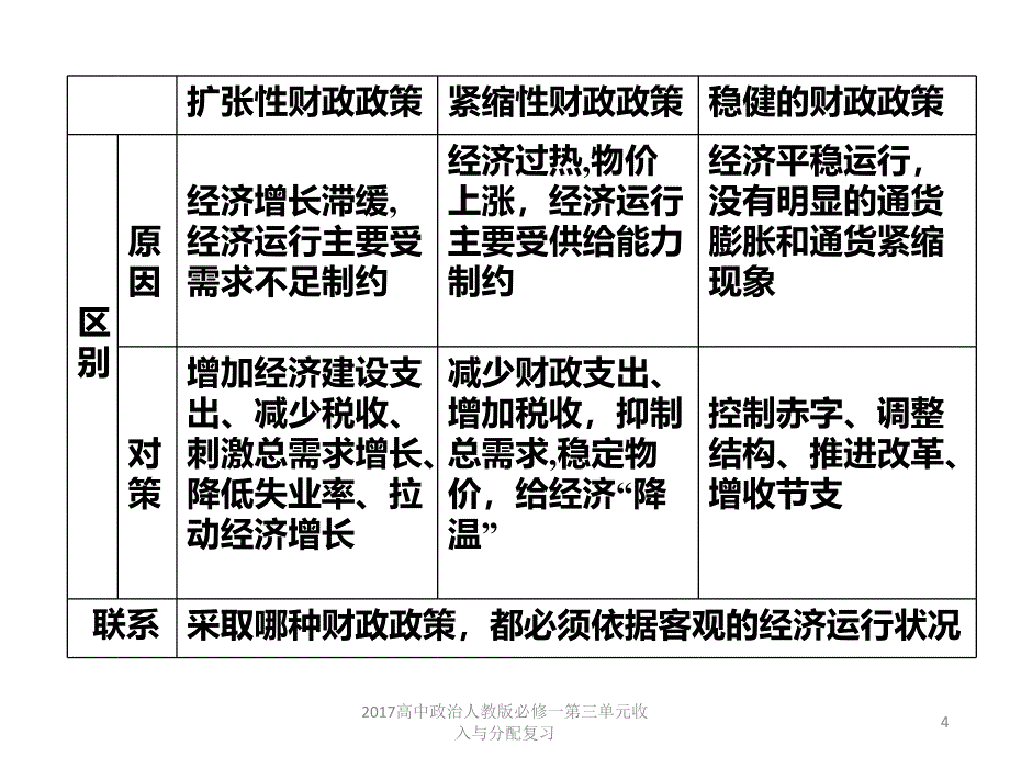 高中政治人教版必修一第三单元收入与分配复习课件_第4页