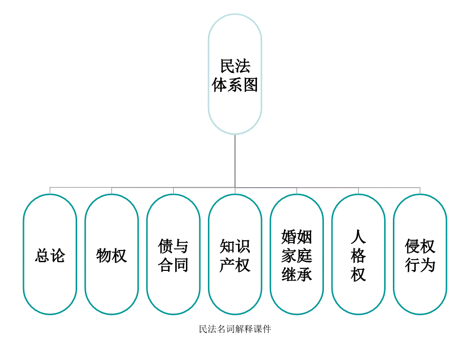 民法名词解释课件_第2页