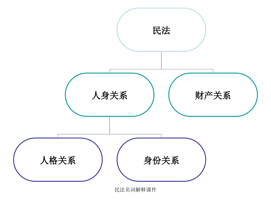 民法名词解释课件_第4页