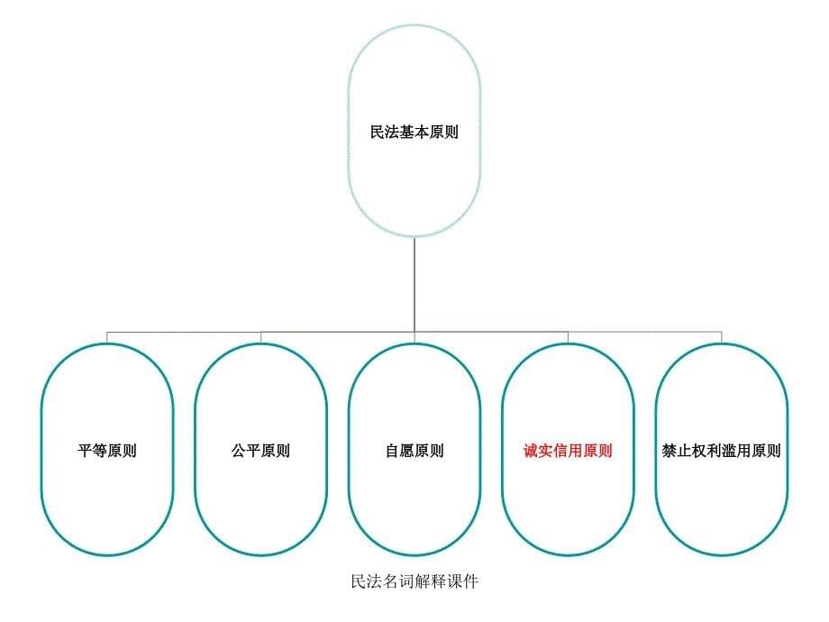 民法名词解释课件_第5页