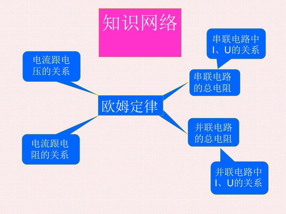 初三物理欧姆定律复习_第2页