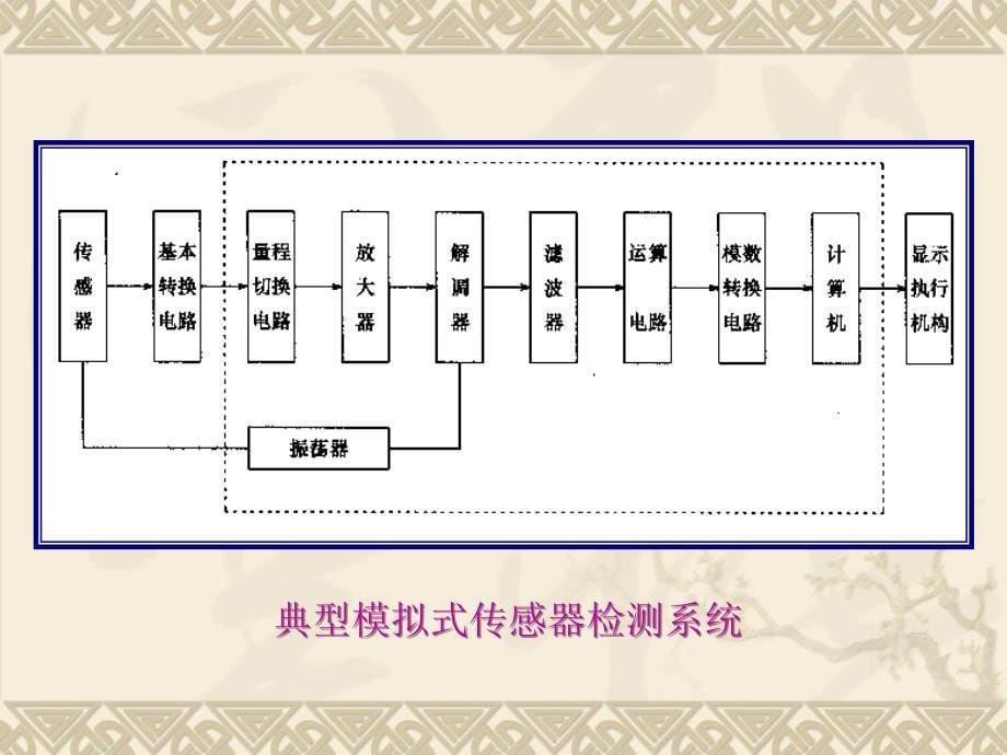 检测系统设计PPT课件_第5页